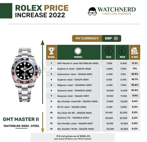 consegne rolex 2022|2022 rolex price increase.